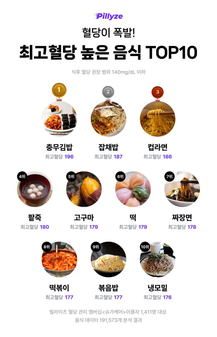 혈당 폭발하는 음식 top10