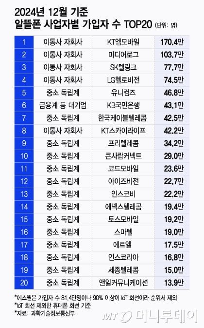 24년12월 기준 알뜰폰 가입자 수 순위