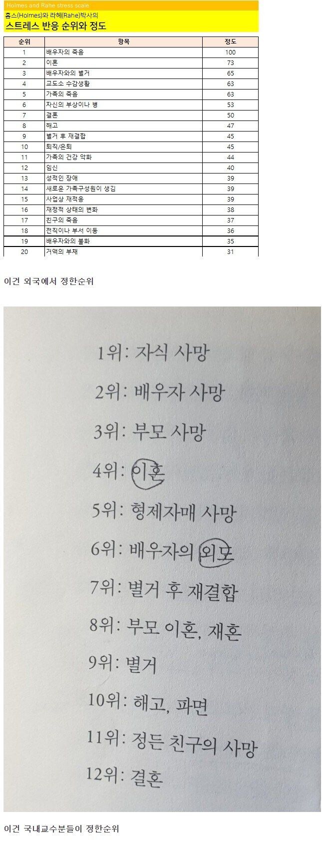 인간이 살면서 느끼는 스트레스 순위