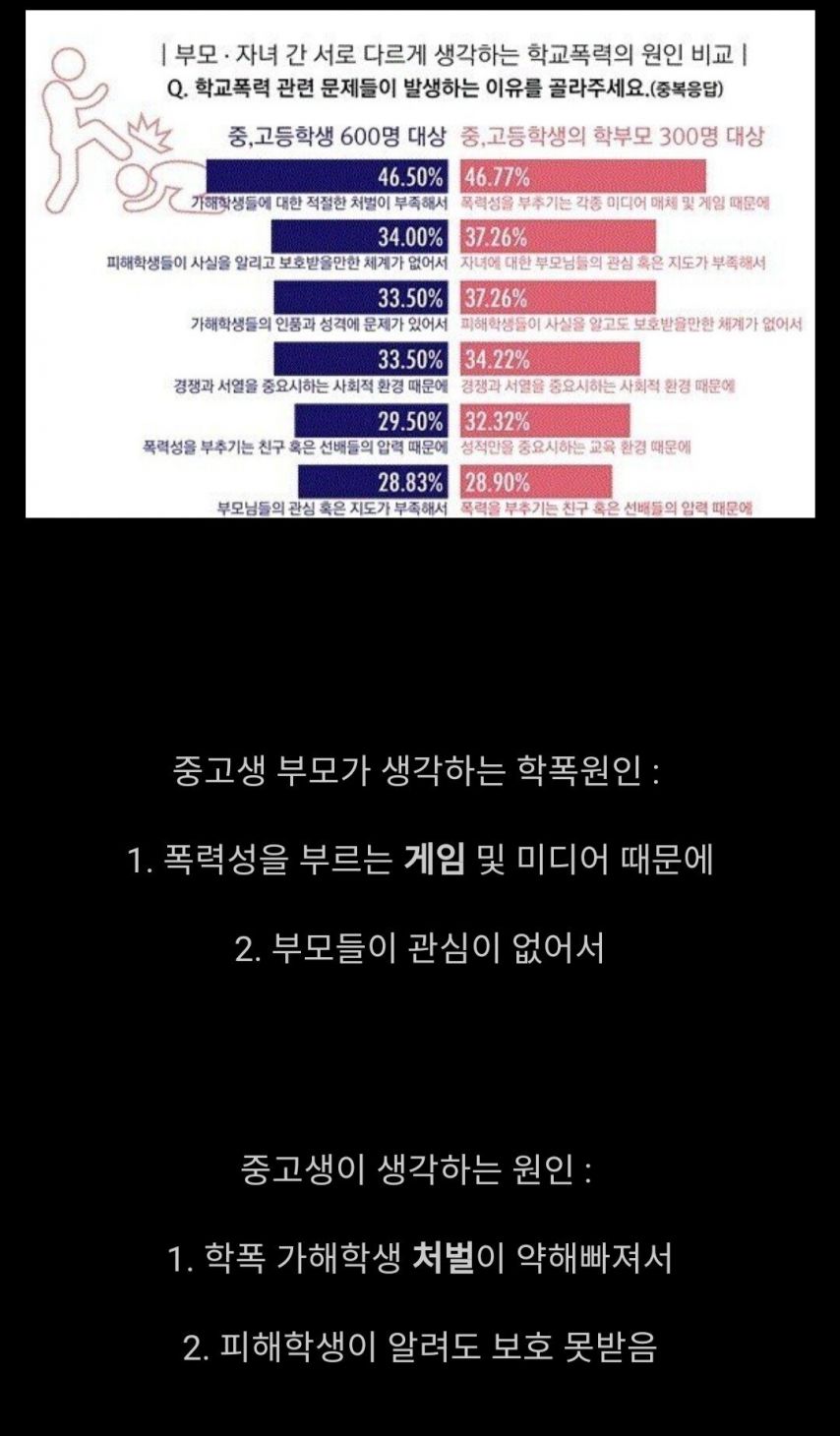 부모들은 다르게 본다는 학폭 원인.