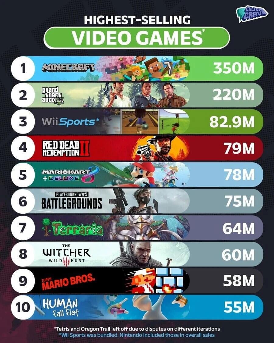 역대 비디오 게임 판매량 TOP 10