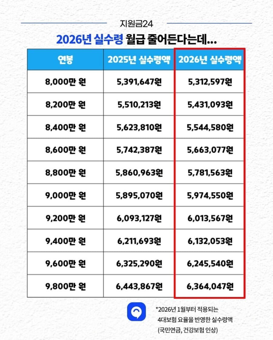 2026년 연봉별 월 실수령액