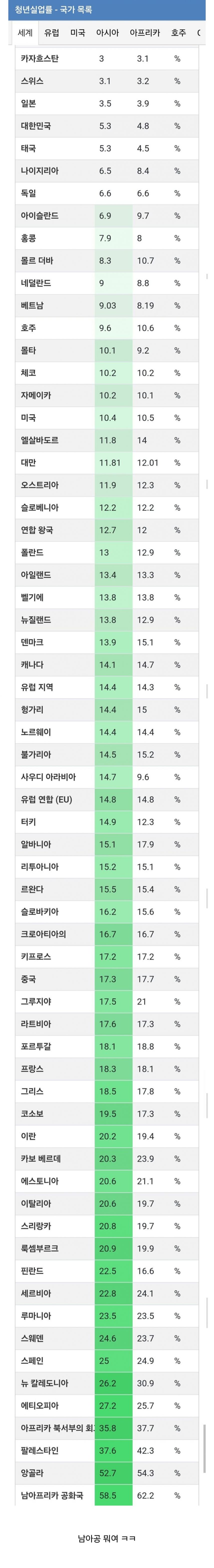 국가별 청년실업율 근황