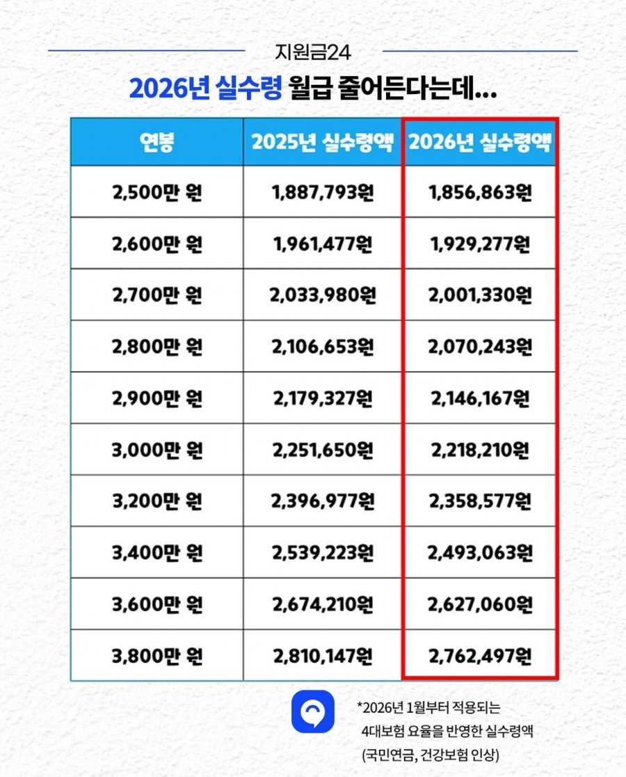 내년부터 연봉 실수령액 더 줄어든다 jpg