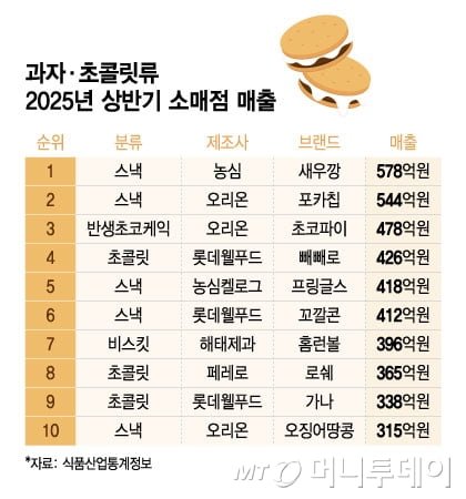 올해 상반기 과자 매출 순위