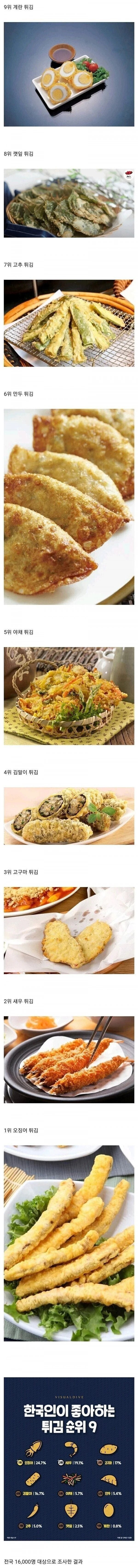 한국인 좋아하는 튀김 순위