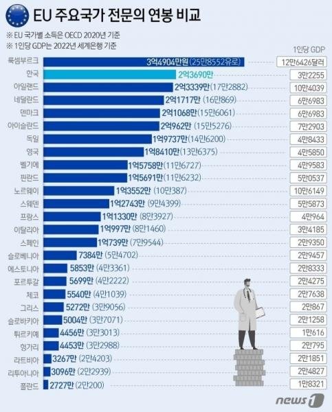 대한민국 의사들 소득 수준ㄷㄷㄷ.jpg