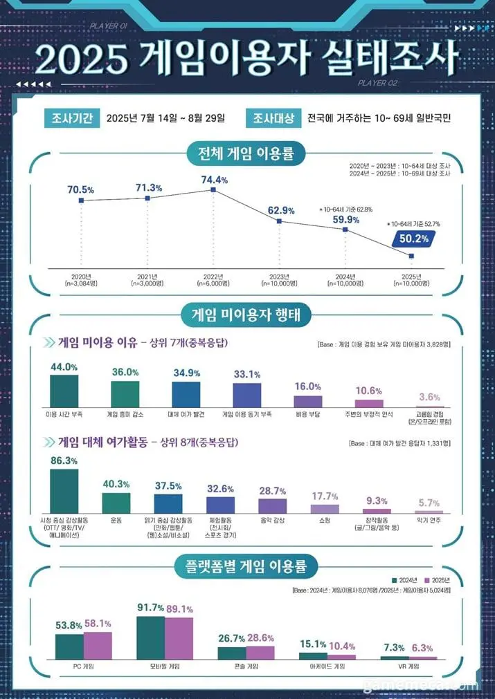 2025년 게임 이용자 실태 (급락중인 게임 이용률)