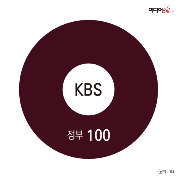 대한민국 유력 언론사들의 지분구조
