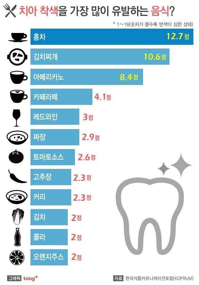 의외라는 치아 착색 가장 심한 음식