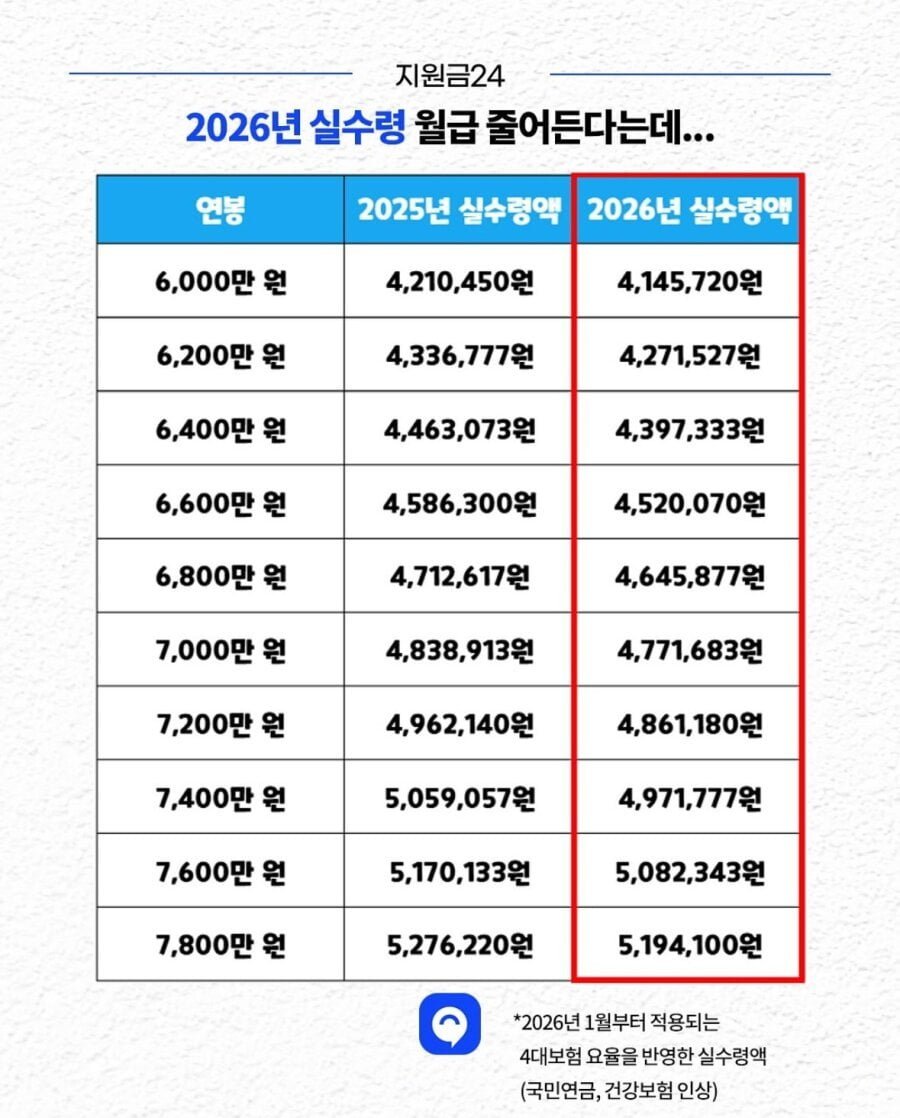 2026년 연봉별 월 실수령액
