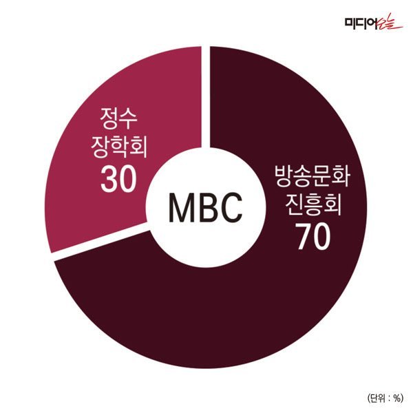 대한민국 유력 언론사들의 지분구조