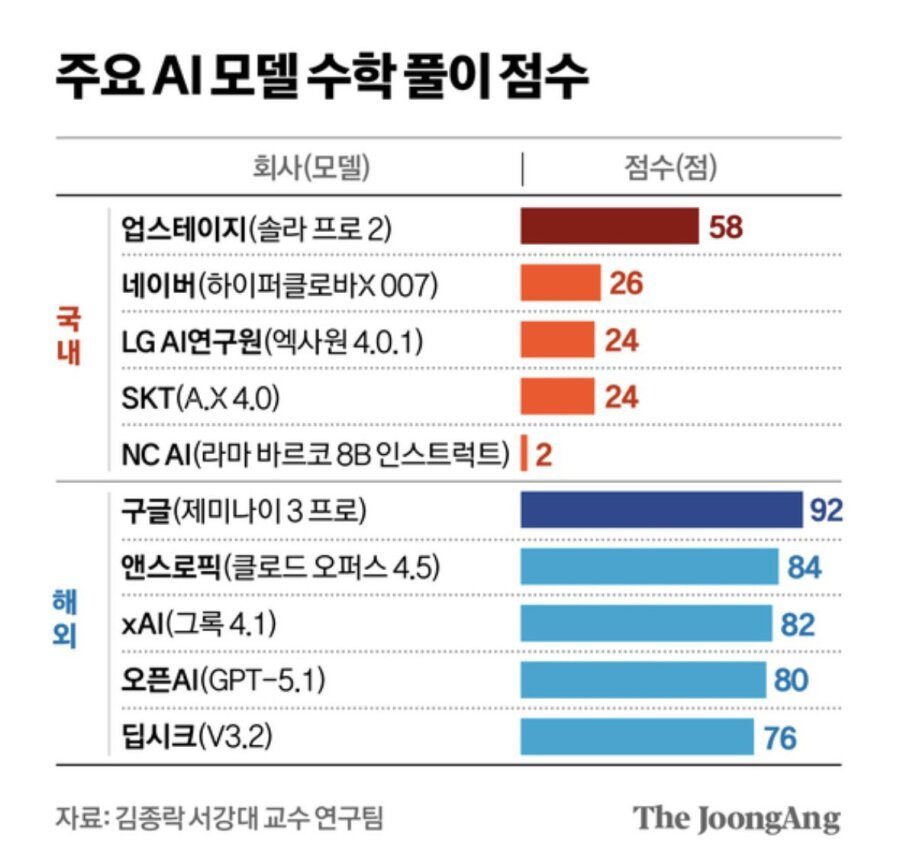 현재 주요 A.I 성능 수준.jpg