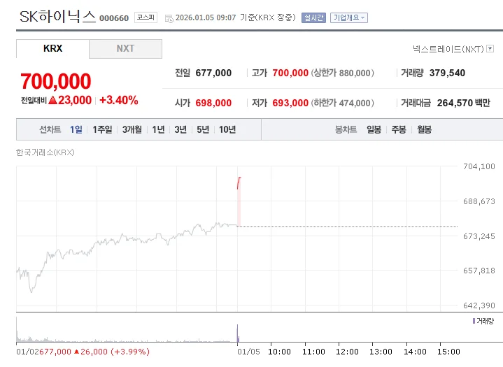 SK하이닉스 주가 70만 입갤