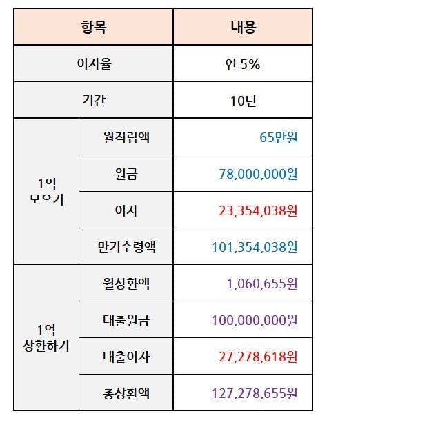 1억 보유와 1억 빚의 차이