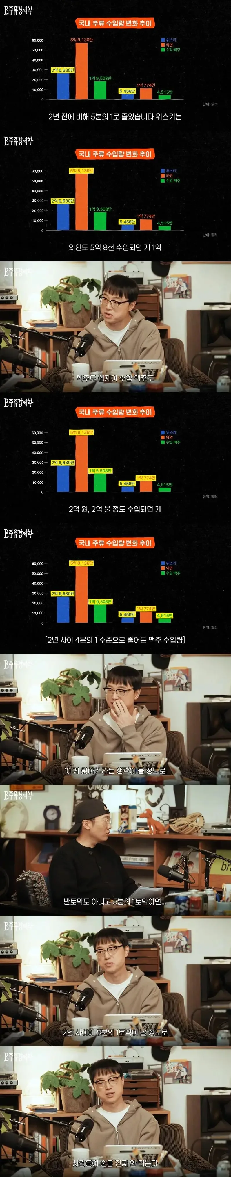 '한국 주류 수입량 급감'은 가짜뉴스