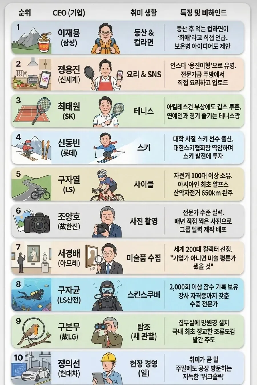 국내 10대 재벌들의 취미 생활..jpg