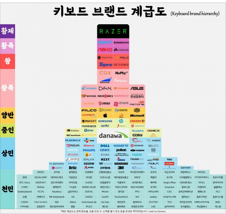 키보드 계급표