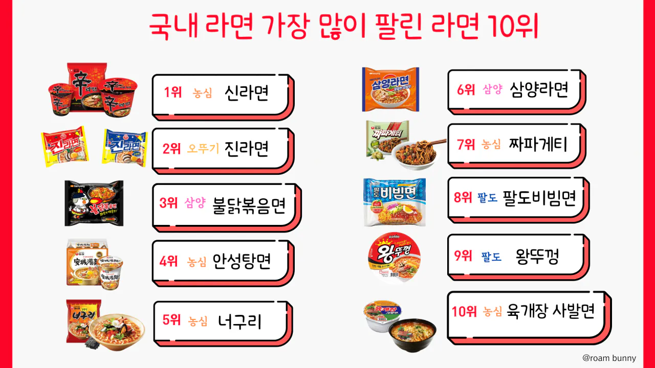 국내 라면 가장 많이 팔린 라면1-10위