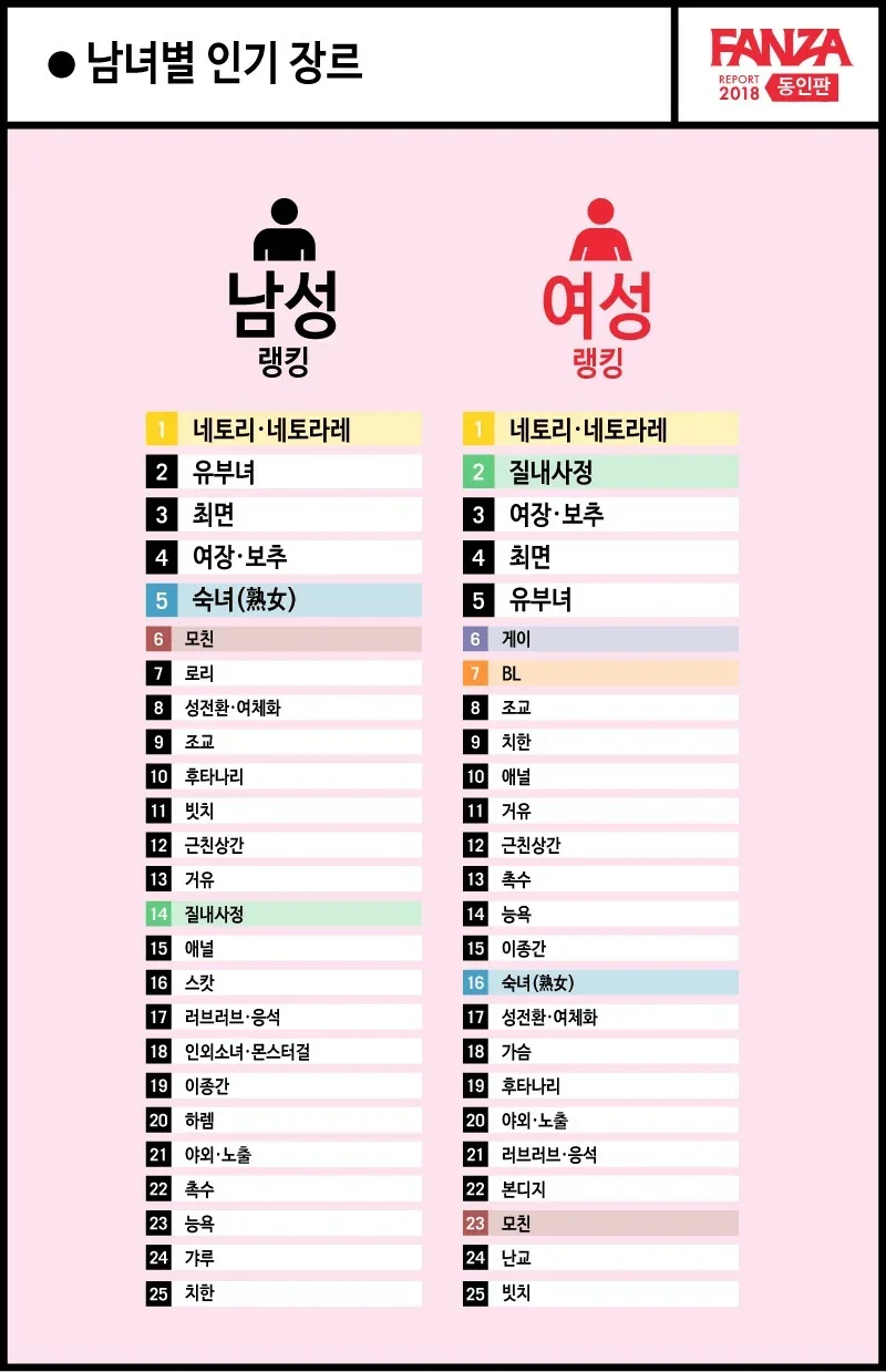 ㅇㅎ) 남녀 야한 만화 취향 통계
