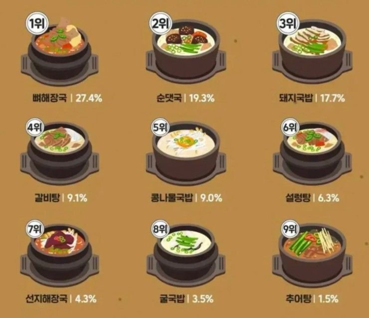 국밥 지지율