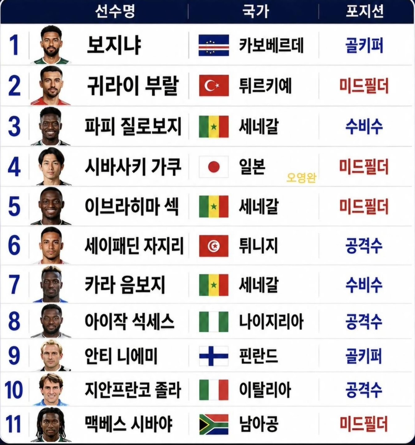 이번 월드컵 중계 난이도