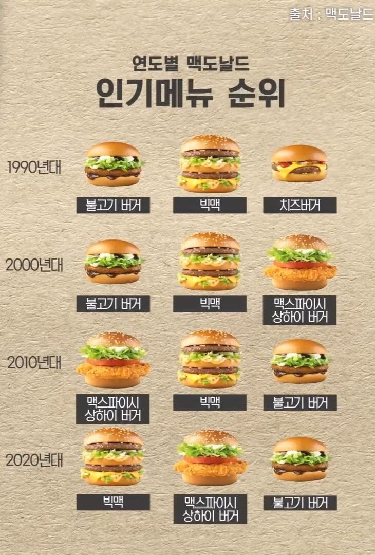 맥도날드 인기메뉴의 역사