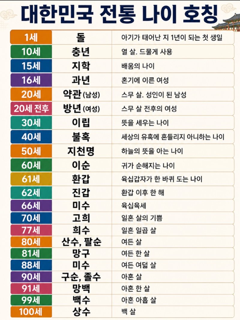 대한민국 전통 나이 호칭