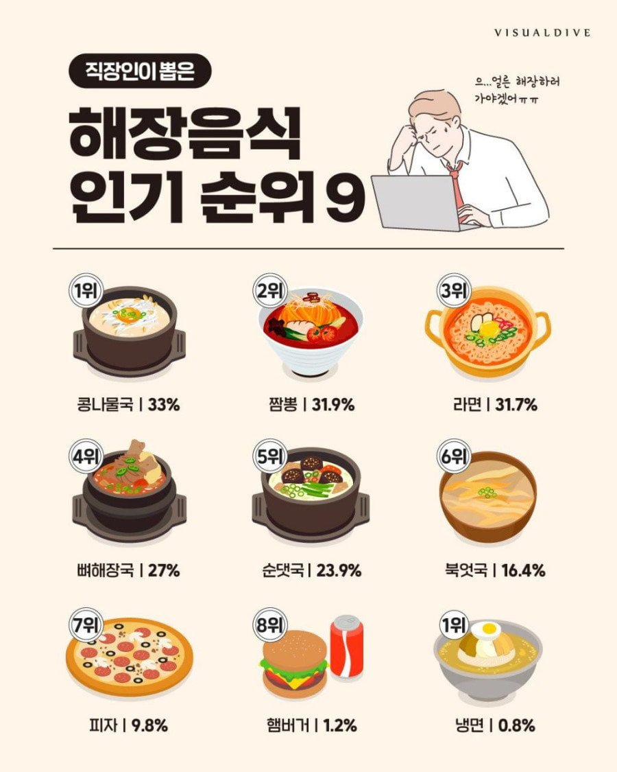 직장인이 뽑은 해장음식 인기 순위 9