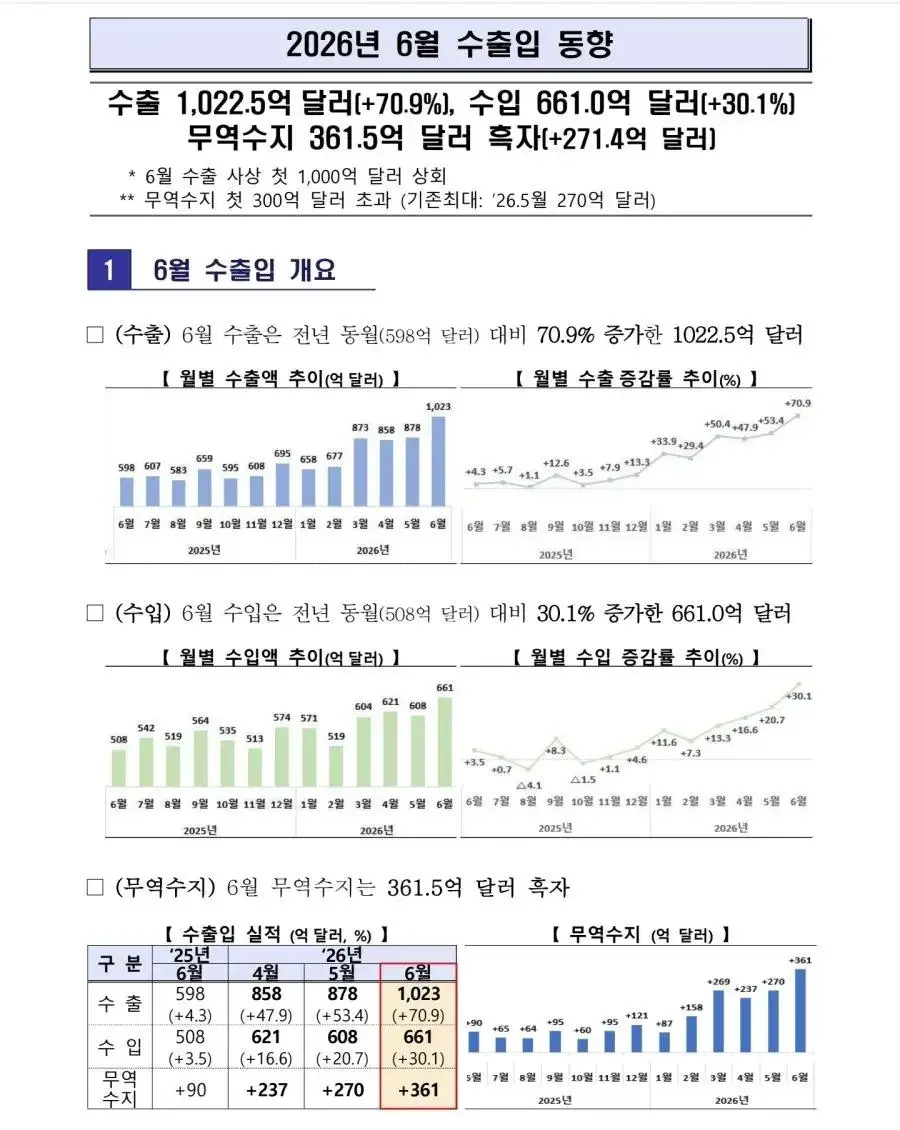 일본도 못해본 1000 억불 한국이 해냈다!!